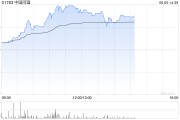 星盘查询中国同辐持续上涨逾12% 近日氟[18F]贝他嗪注射液启动III期临床试验