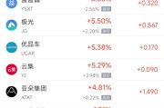 星盘查询周四热门中概股涨跌不一 阿里巴巴跌1.45%，满帮涨3.30%