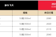 星盘查询飞天茅台散瓶批发价跌破2000元，背后原因大揭秘