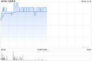 星盘查询大唐黄金盘中涨超9% 公司携手无锡专心智制成立AI矿业合资公司
