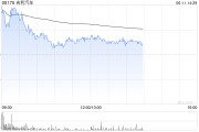 星盘查询招商证券国际：维持吉利汽车“增持”评级 目标价27.5港元