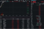 星盘查询金融科技异动拉升，159851放量涨近3%，楚天龙4天3板！多重催化利好，机构旗帜鲜明看好板块机会