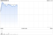 星盘查询港股黄金股早盘冲高 紫金矿业、招金矿业涨近3%