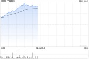 星盘查询港股内银股冲高 中信银行涨超4% 机构重视基金改革下银行配置新逻辑