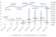 星盘查询大成竞争优势A（090013）2024年末机构持仓占比82.26%，近一年业绩回报21.06%