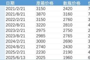 星盘查询批发价4年跌48%，茅台跌至1960元