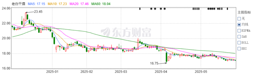 老白干酒515万股激励股解禁在即！业绩达标与机构调(🌚)仓下的股价博弈