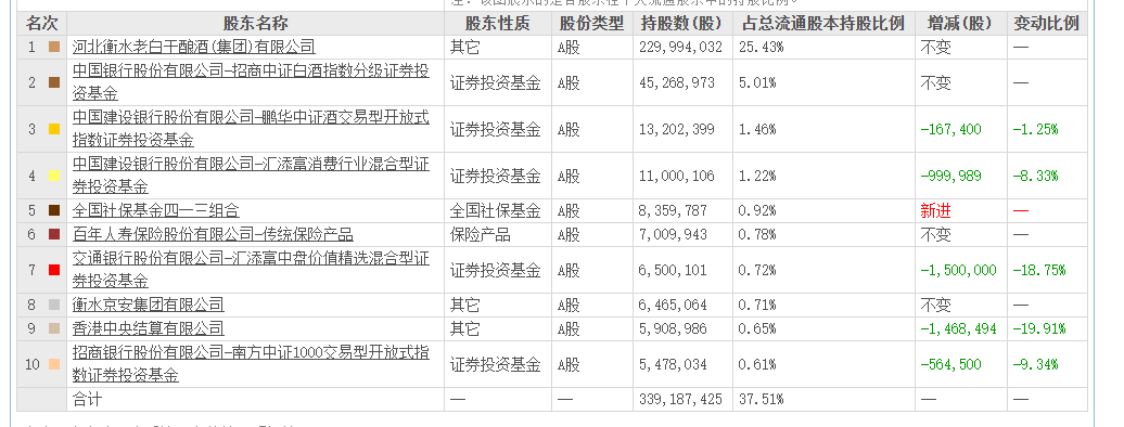 老白干酒515万股激励股解禁在即！业绩达标与机构调(🌦)仓下的股价(🔁)博弈