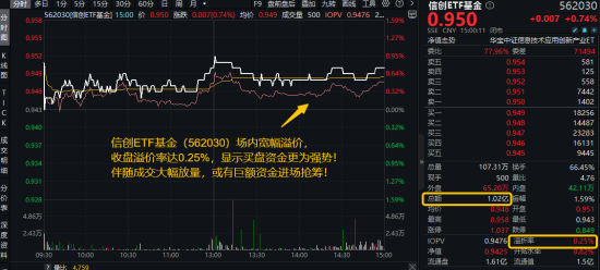 算力爆发(🈵)，159363劲涨2.3%，信创成超级“黑马”！光大证券盘中(🐢)突发，券商ETF放量两连阳