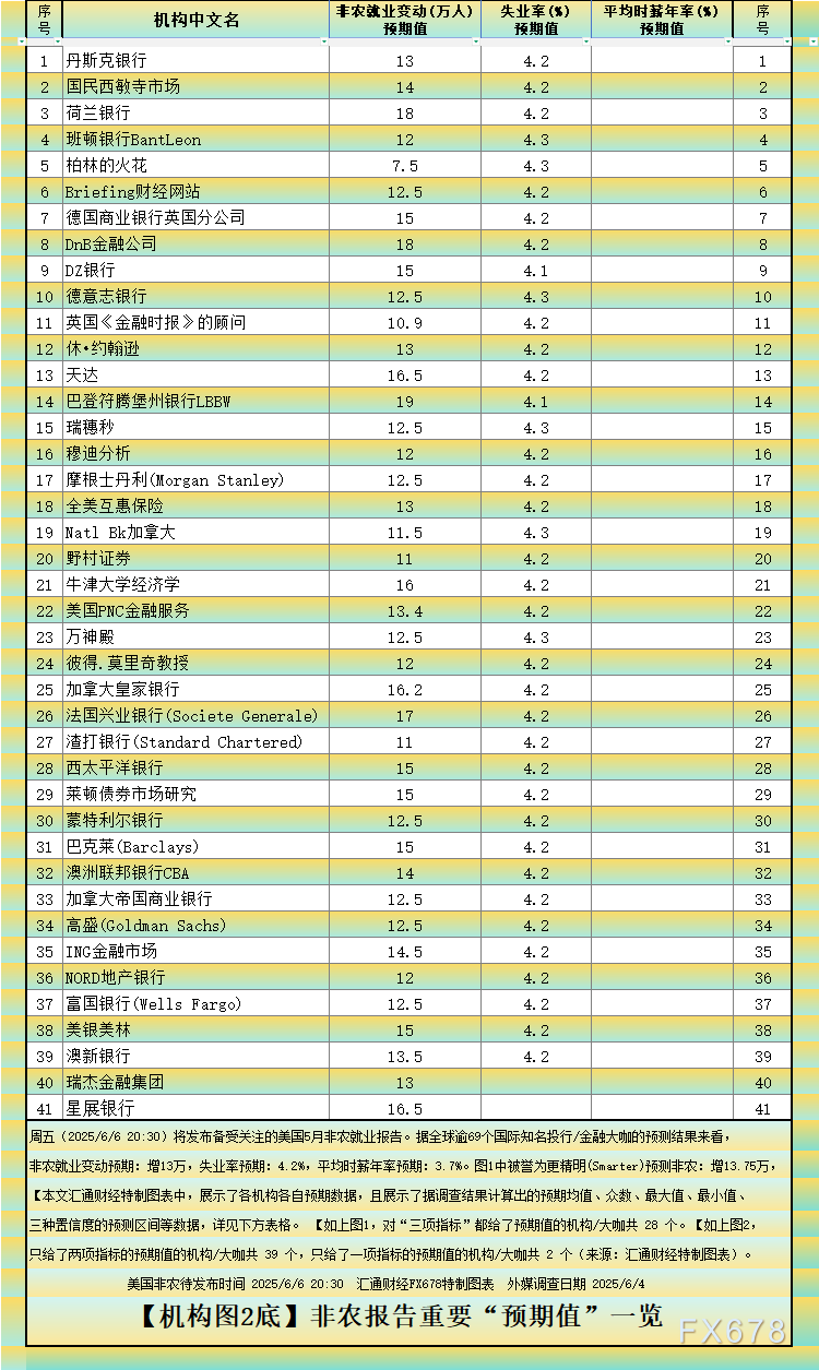 非农最全前(💓)瞻：69家机构大咖预测大比拼，精明预测又在暗示重要信号