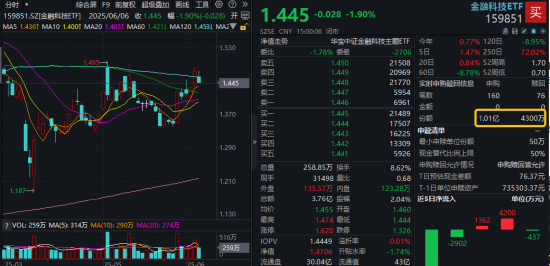 主题概(🍲)念驱动，金融科技ETF近两周涨超7.5%，大幅跑(🤙)赢市场！