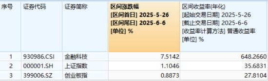 主题概念驱动，金融科技ETF近(🏞)两周涨超7.5%，大幅跑赢市场！