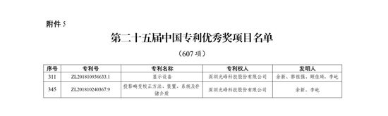 光峰科技两(🚏)项发明专利(🥉)荣获第二十五届中(⚪)国专利优秀奖