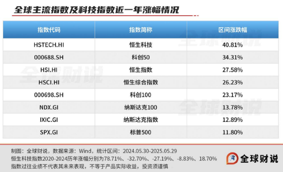 引领中国资(🌧)产价值重估，恒(🌋)生科技指数进入“黄金击球区”