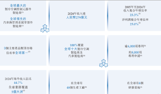 三花智能启动招股：拟全球发售3.6亿股H股，募资最高81亿港元，拟6月23日上市，引(🎬)入(♊)GIC、景林等基石投资者