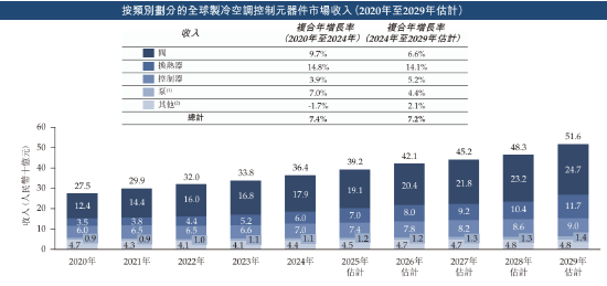 三花智能启动招股：拟全球发售3.6亿股H股，募资最高81亿港元，拟6月23日上市，引入GIC、景林等基石投资(⬅)者