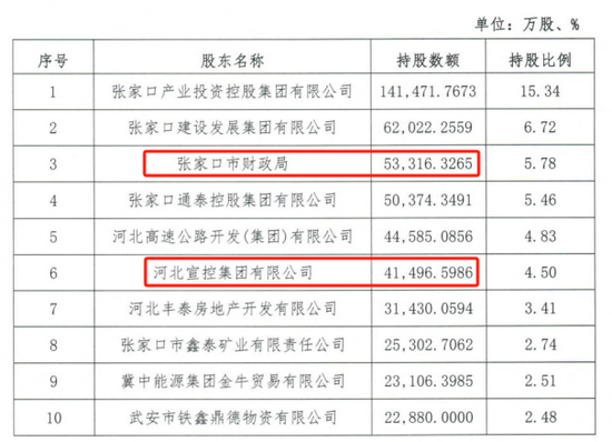 时隔半年再定增！张家口银行频频补充资本背后，盈利(👙)能力亟待改善