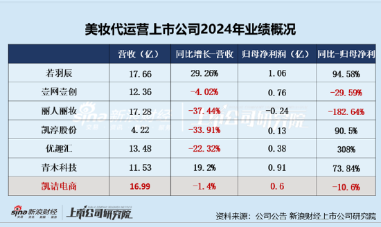 凯诘(🆖)电商转战港交所：品牌自运营成趋势行业景气度下滑、业绩接连双降 前五大品牌GMV占比超80%