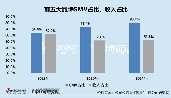 凯诘电商转战港交所：(🛡)品牌自运营成趋势行业景气度(💔)下滑、业绩接连双降 前五大品牌GMV占比超80%